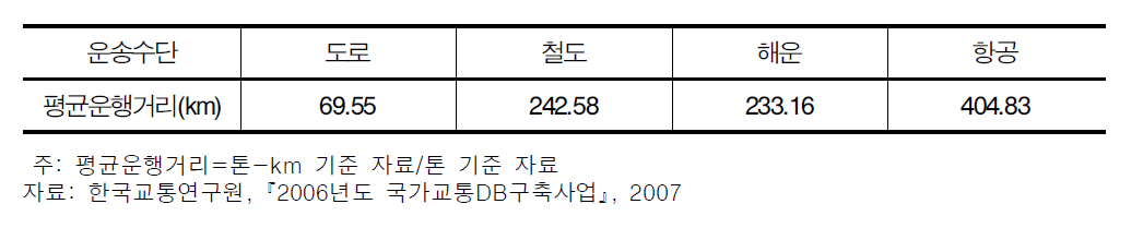 운송수단별 평균운행거리(2005년 기준)