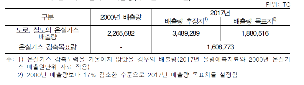 도로와 철도의 온실가스 배출량(목표년도 2017년)