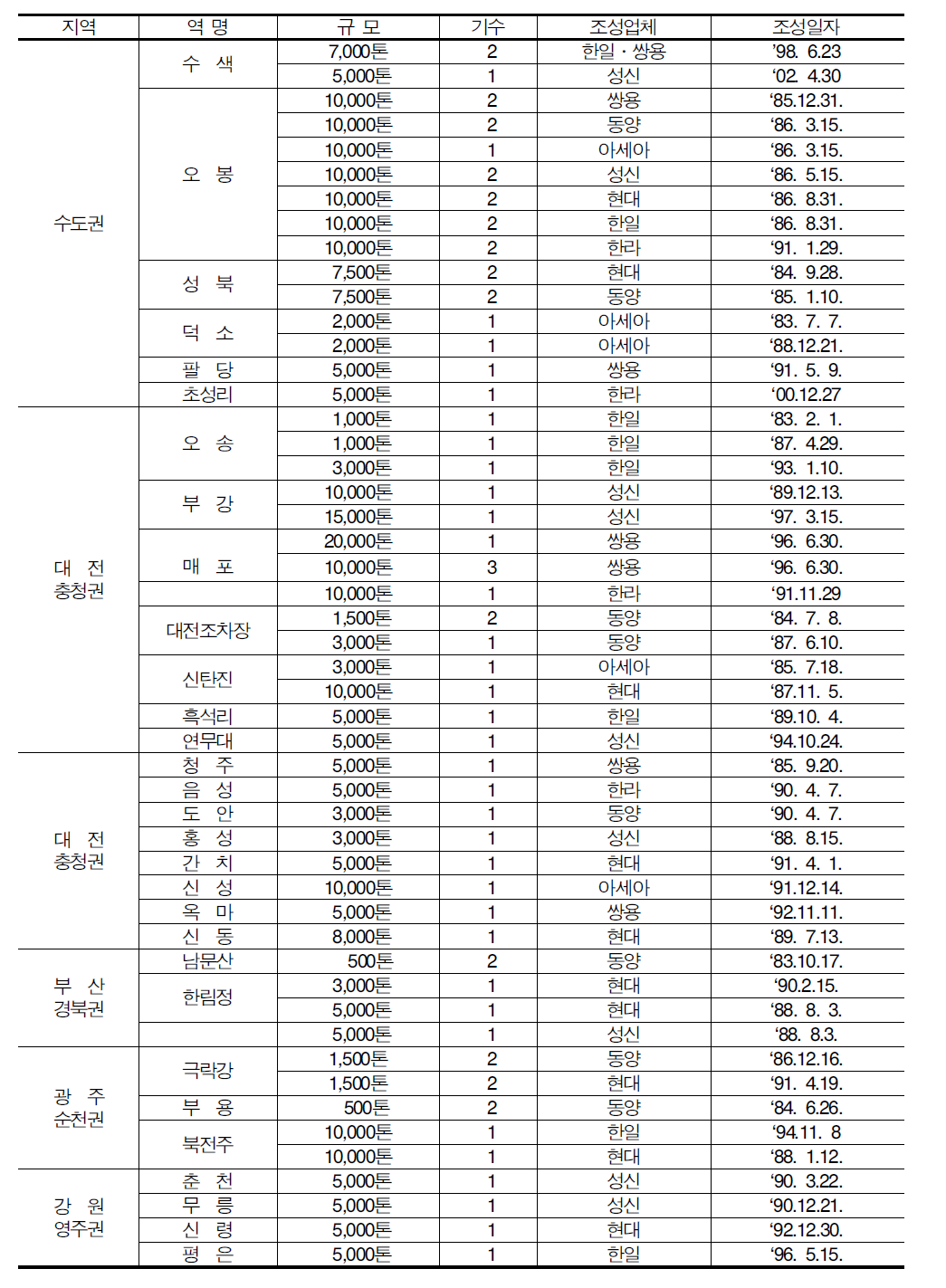 양회사일로 조성현황