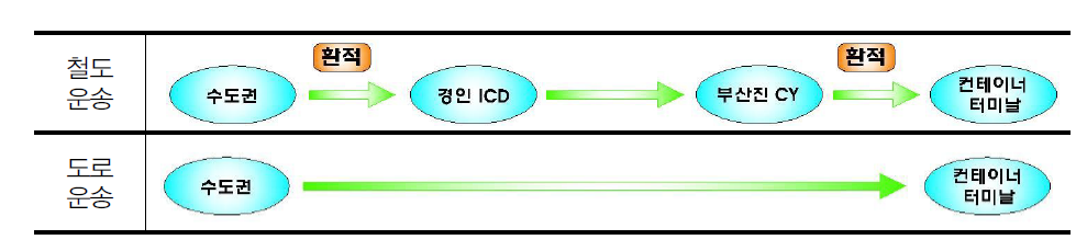 수도권～부산항간 철도와 도로운송 흐름도 비교