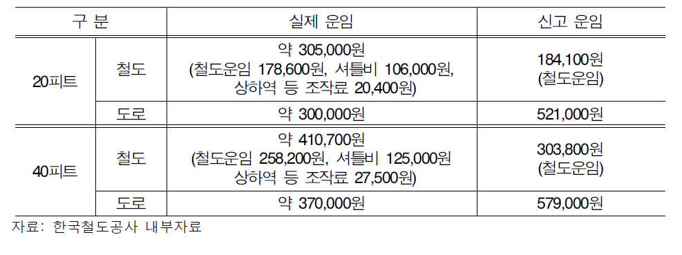 도로와 철도의 컨테이너 운임 비교 (서울→부산)