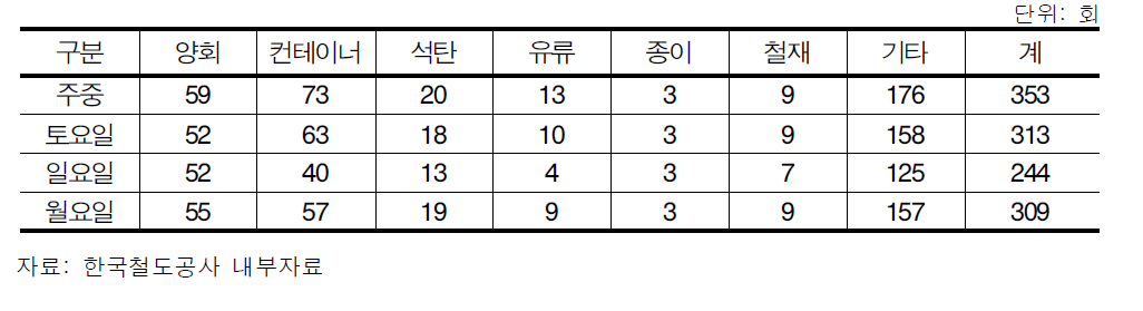 품목별 화물열차 운행현황 (2007.3기준)