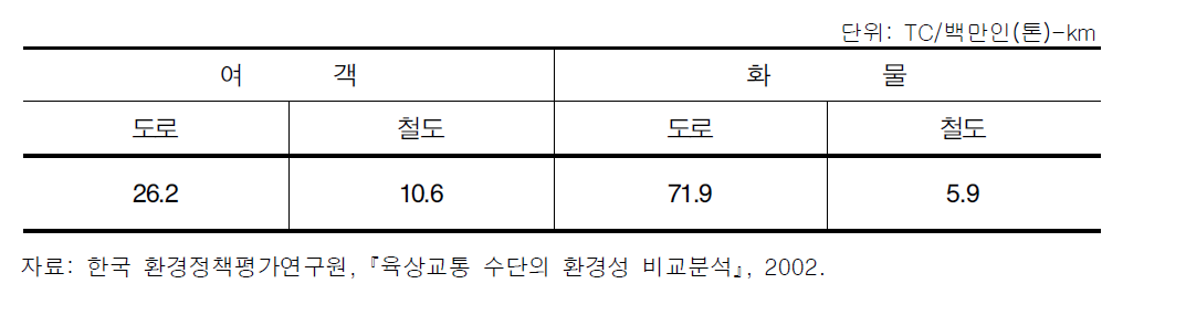 교통수단별 온실가스 배출원단위