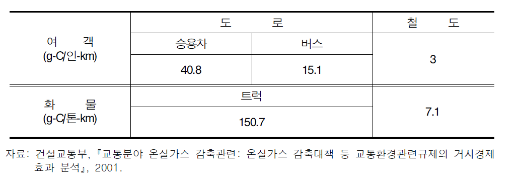 CO2배출원단위