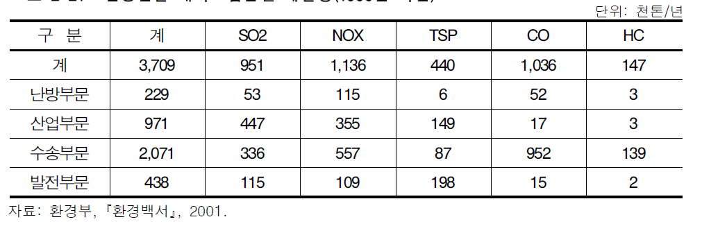 발생원별 대기오염물질 배출량(1999년 기준)