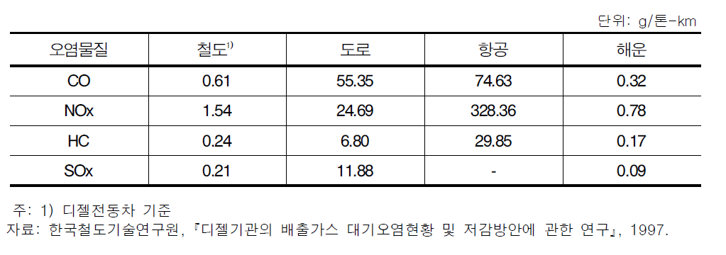 수송수단별 화물수송에 따른 오염물질 배출량