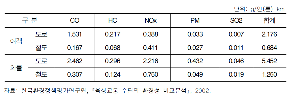 수송수단별 화물수송에 따른 오염물질 배출량(2000년)