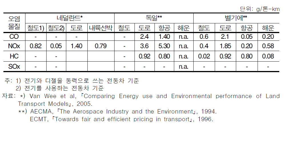 수송수단별 화물수송에 따른 오염물질 배출량(유럽)