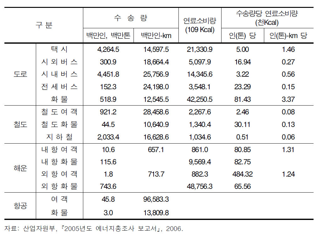 교통수단별 에너지소비량