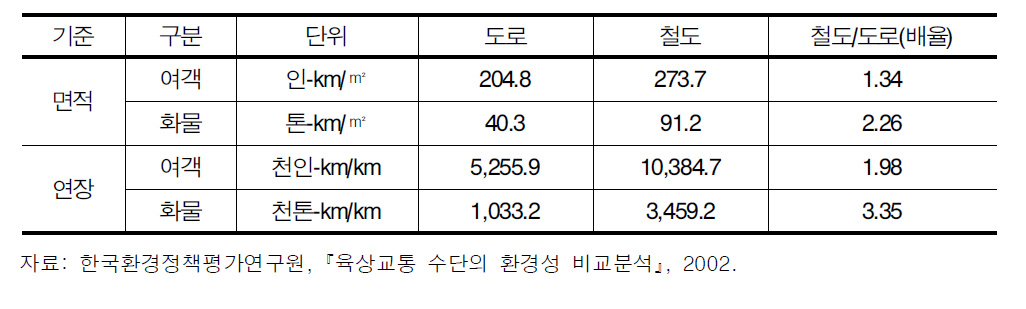 토지면적 대비 수송량 비교