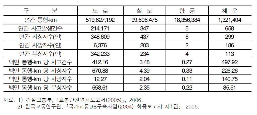 교통수단별 사고건수 및 사상자수(2005년)