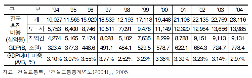 지난 10년간 GDP대비 전국 교통혼잡비용 추이 분석