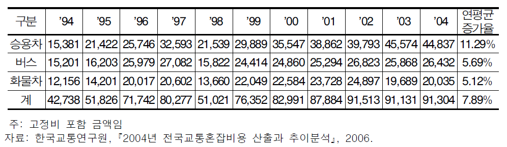 지역간 도로의 교통혼잡비용(2004년)