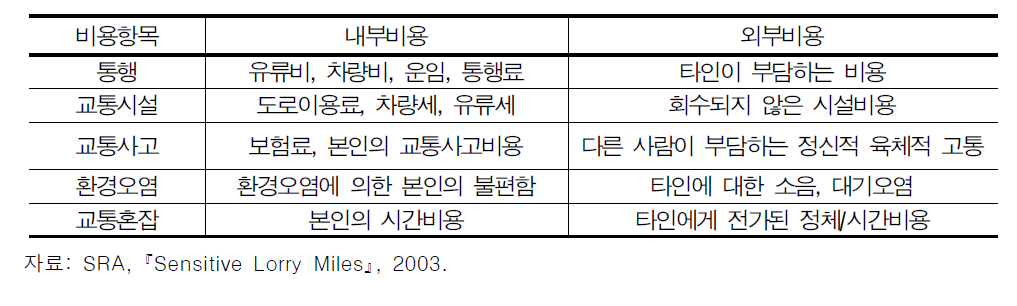 사회적비용의 구성