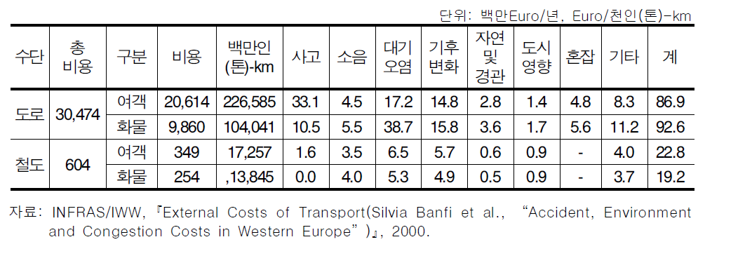 유럽 17개국 교통관련 평균 사회적 비용