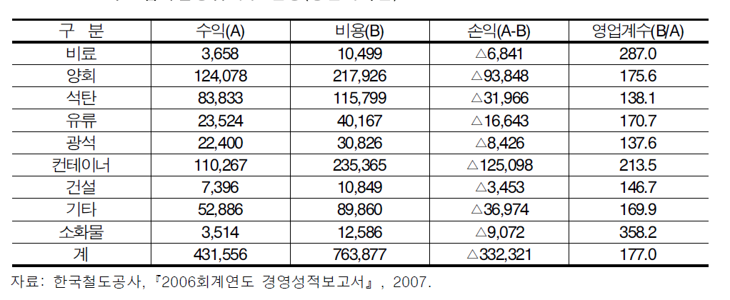 주요품목별영업계수 현황(총원가기준)