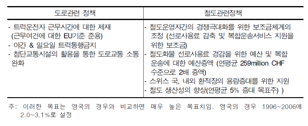 철도화물운송증대를 위한 단기정책