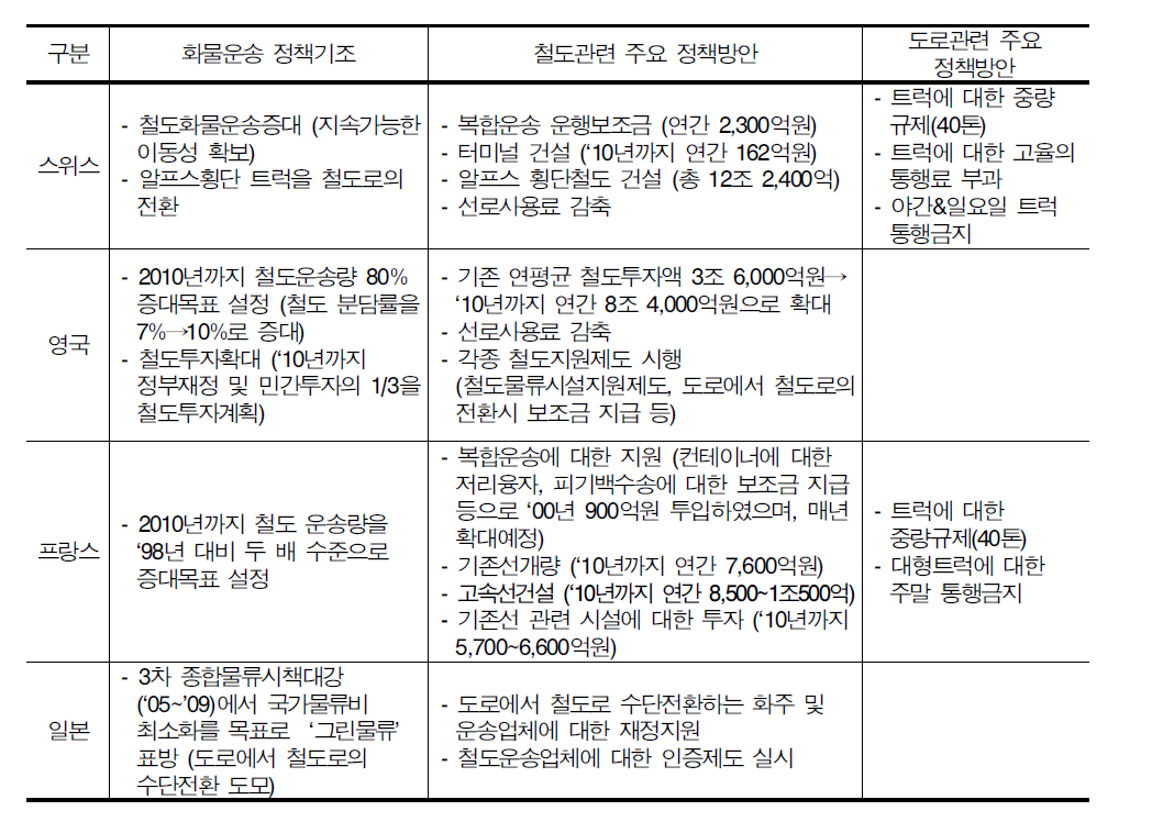 외국의 철도화물 육성정책