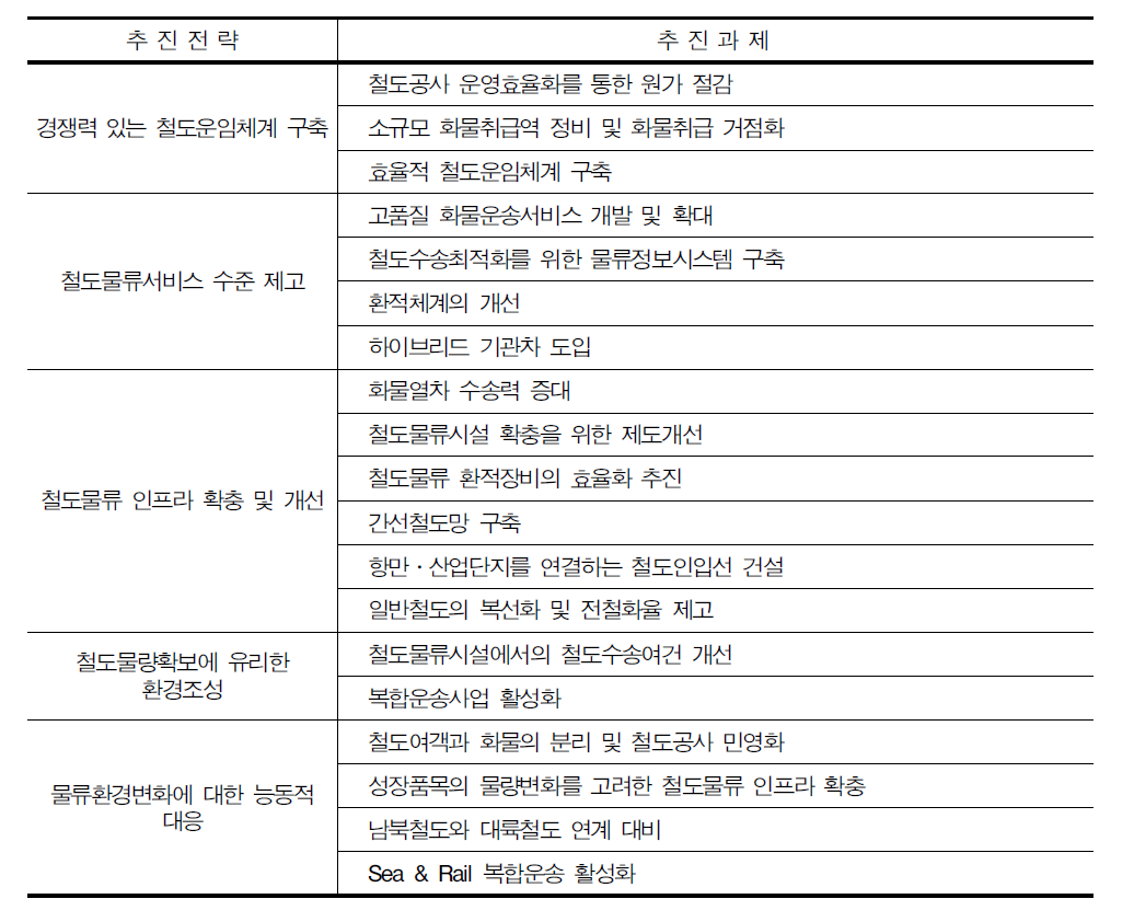 추진전략별 세부과제