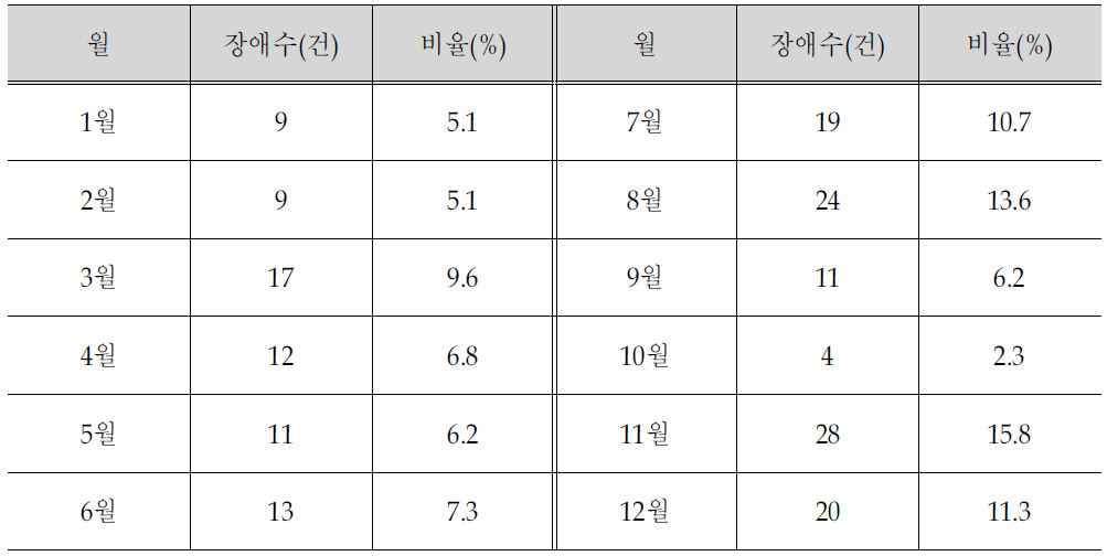 센터B의 월별 장애 건수(2006년)