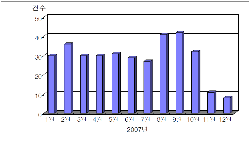 센터C의 월별 장애 건수