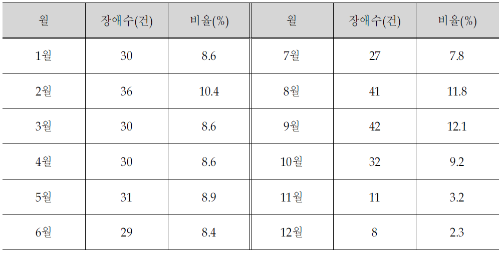 센터C의 월별 장애 건수(2007년)