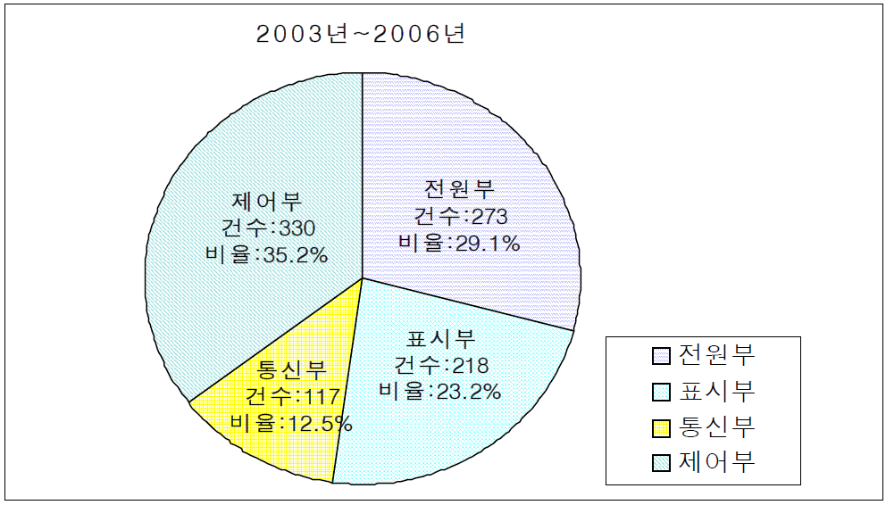 센터A의 장애유형