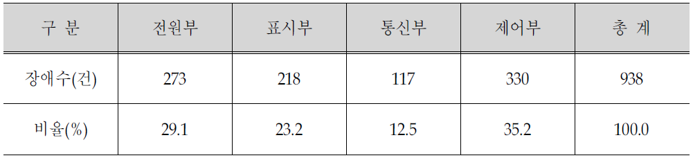 센터A의 장애유형별 건수(2003년~2006년)