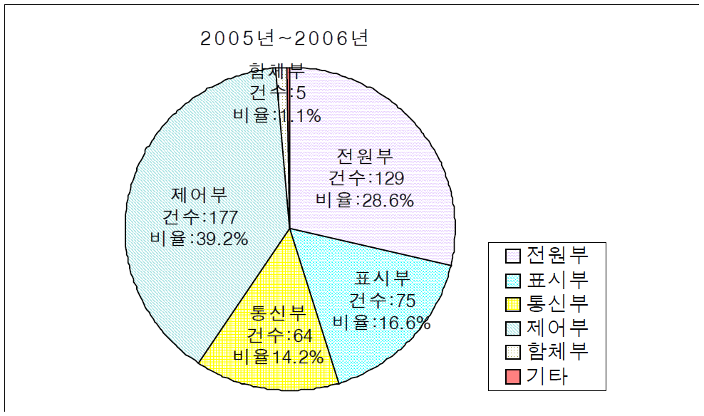 센터B의 장애유형