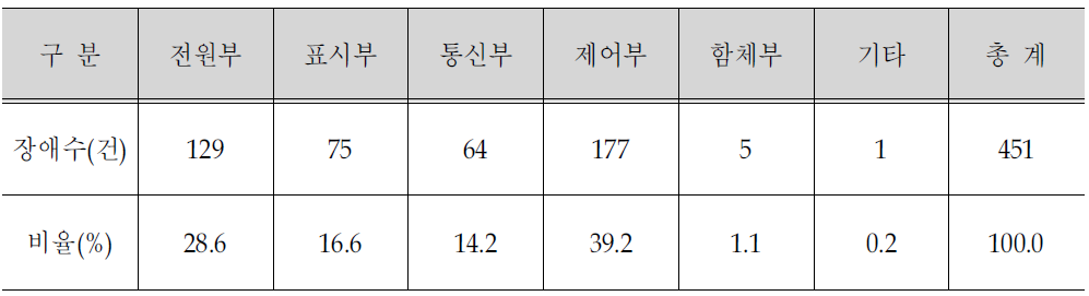 센터B의 장애유형별 건수(2005년~2006년)