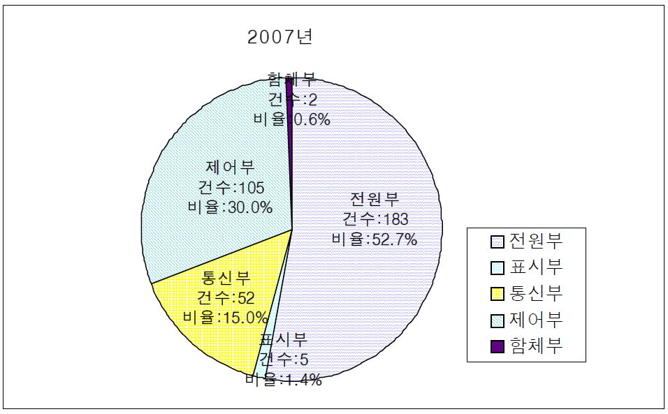 센터C의 장애유형