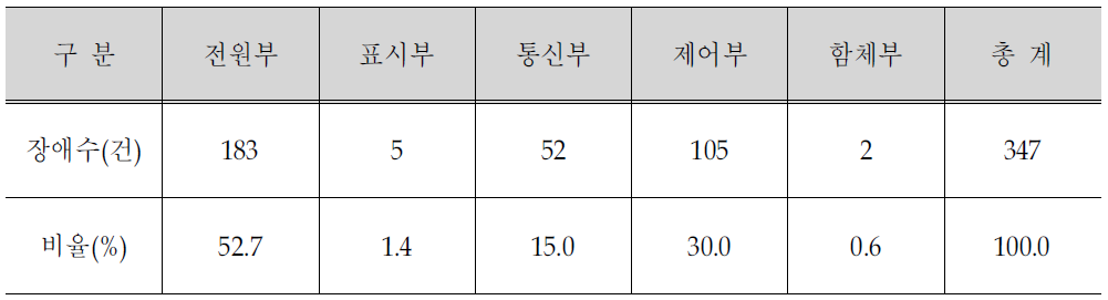 센터C의 장애유형별 건수(2007년)