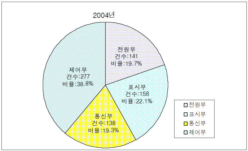 센터D의 장애유형