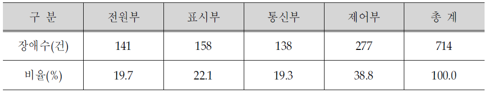 센터D의 장애유형별 건수(2004년)