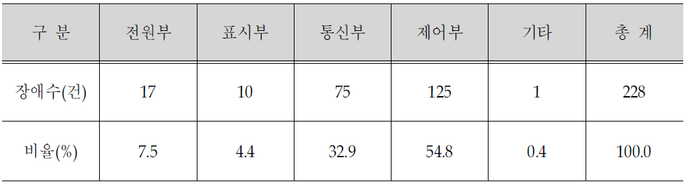 센터E의 장애유형별 건수(2004년)