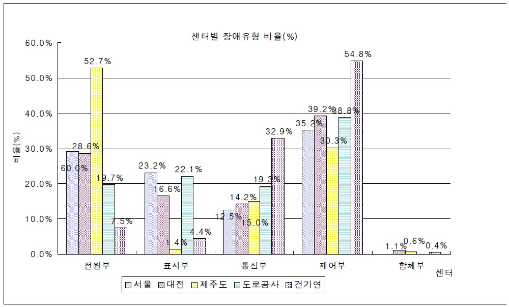 센터별 장애유형