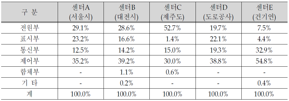 각 센터의 장애유형별 비율