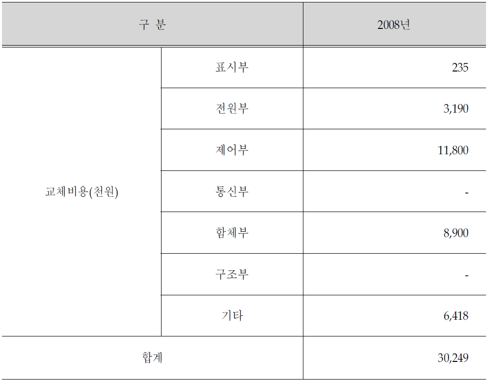 VMS의 교체비용