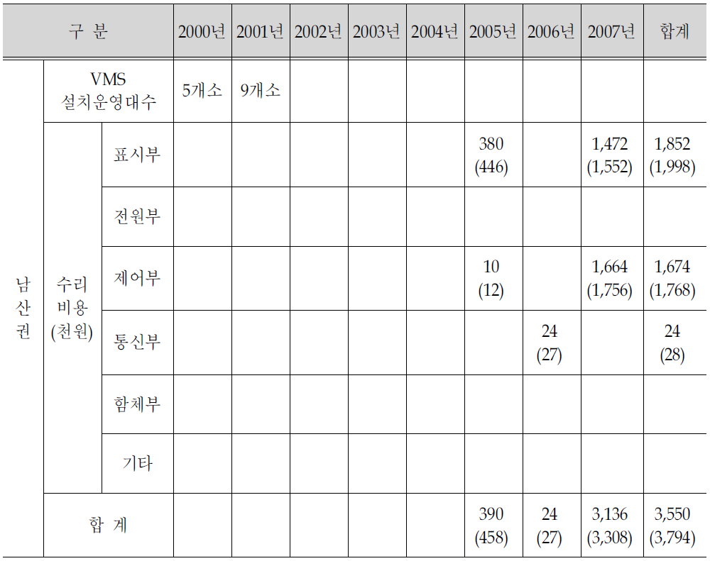 남산권의 VMS 수리비용