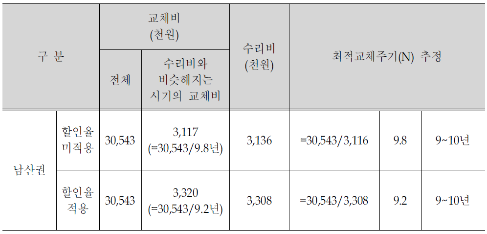 남산권 개별 VMS 최적교체주기 추정