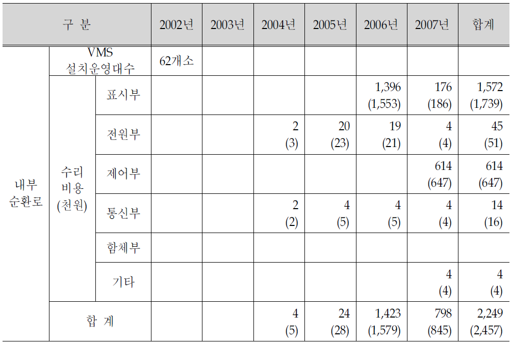 내부순환로의 VMS 수리비용