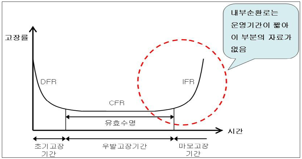 내부순환로의 고장률 곡선 적용