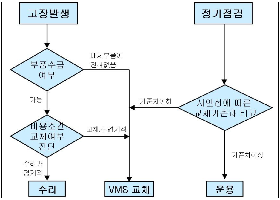 교체여부 판단을 위한 흐름도