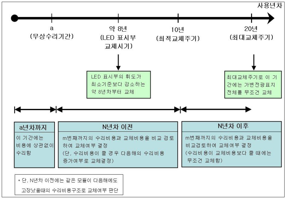 최적교체주기 설정의 개념도