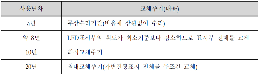 사용년차에 따른 교체주기 설정