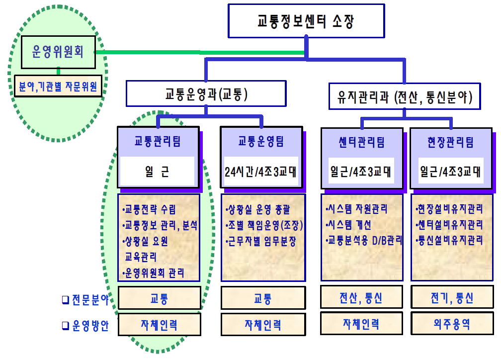 교통정보센터 조직 개선안