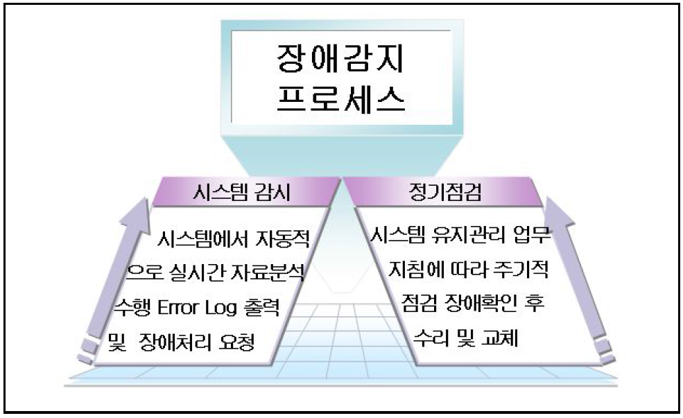 장애감지 프로세스