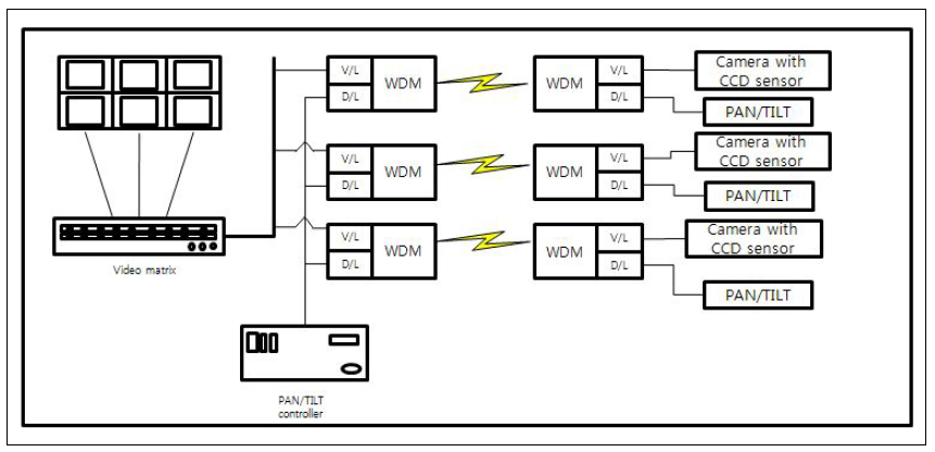동영상 전송방식의 CCTV 시스템 구성