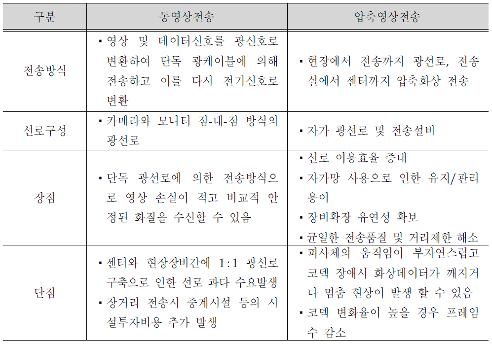 영상전송방식에 따른 CCTV 특성비교