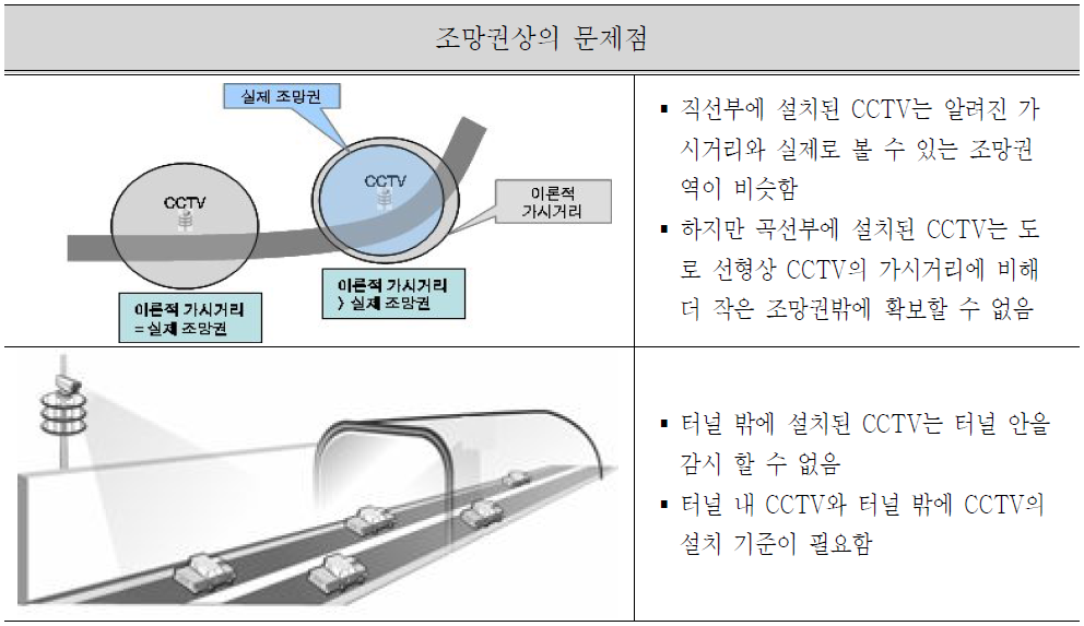 국내 CCTV 설치･관리 관련 문제점